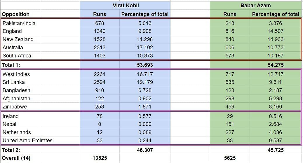 Figure 3: Revised share of ODI runs against each opponent.